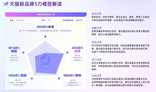 2025快消新品牌怎么做？天猫给出“5力模型”新答案 