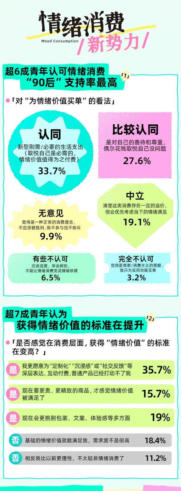 Soul App联合上海市青少年研究中心发布《2025 Z世代情绪消费报告》:年轻人情绪消费月均支出949元,2成青年是情绪消费“日活型用户” 