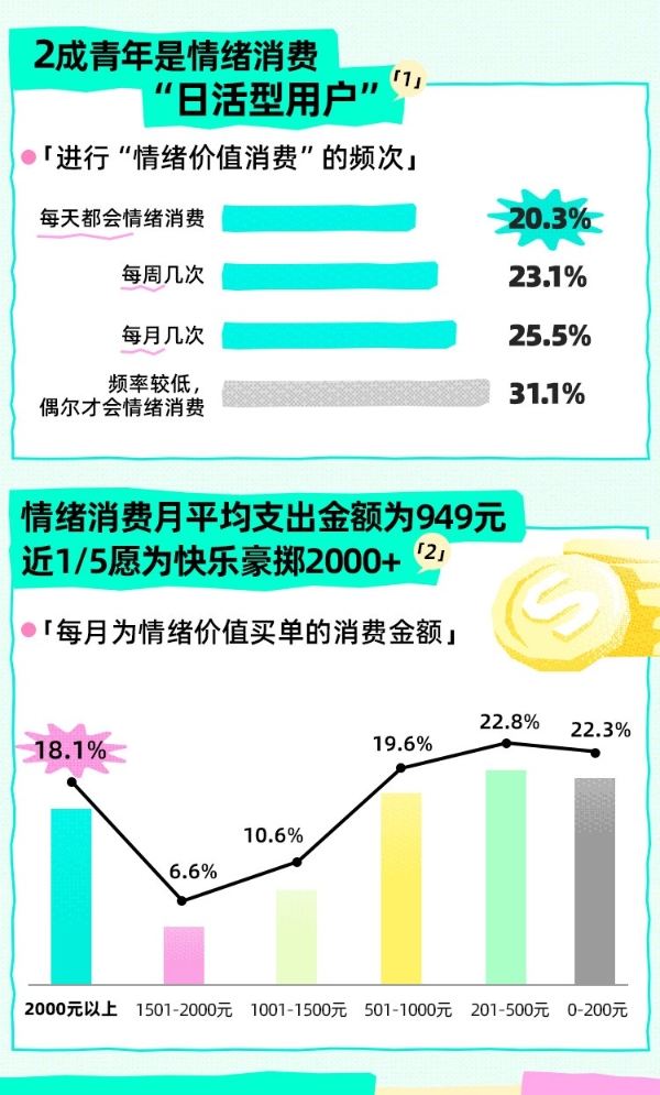 Soul App联合上海市青少年研究中心发布《2025 Z世代情绪消费报告》:年轻人情绪消费月均支出949元,2成青年是情绪消费“日活型用户” 
