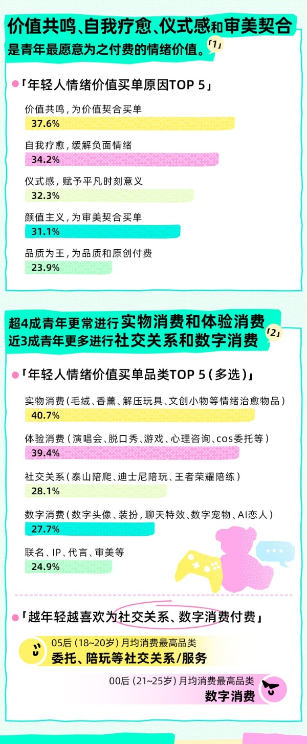 Soul App联合上海市青少年研究中心发布《2025 Z世代情绪消费报告》:年轻人情绪消费月均支出949元,2成青年是情绪消费“日活型用户” 