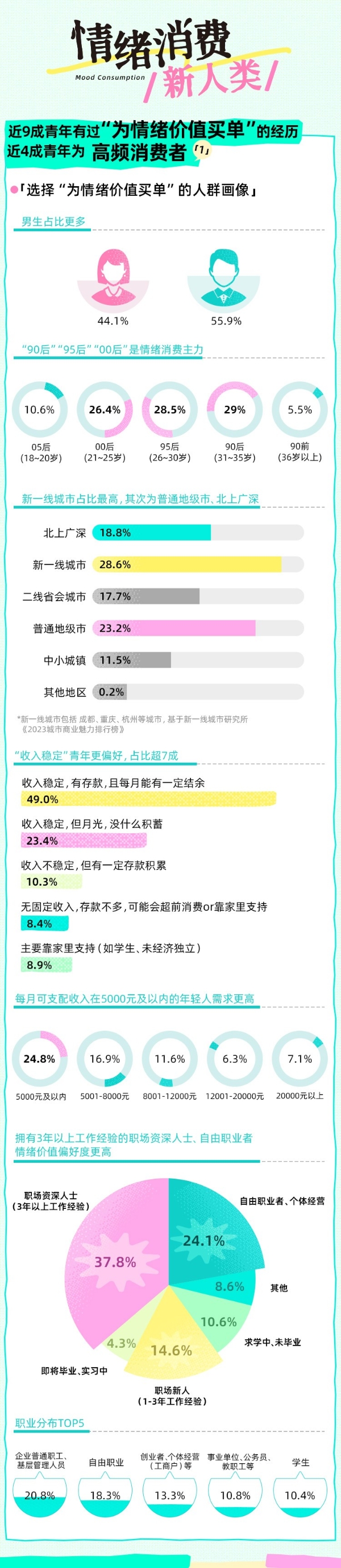 Soul App联合上海市青少年研究中心发布《2025 Z世代情绪消费报告》:年轻人情绪消费月均支出949元,2成青年是情绪消费“日活型用户” 