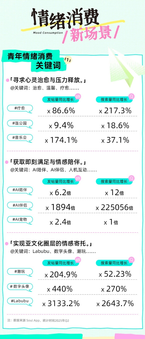 Soul App联合上海市青少年研究中心发布《2025 Z世代情绪消费报告》:年轻人情绪消费月均支出949元,2成青年是情绪消费“日活型用户” 