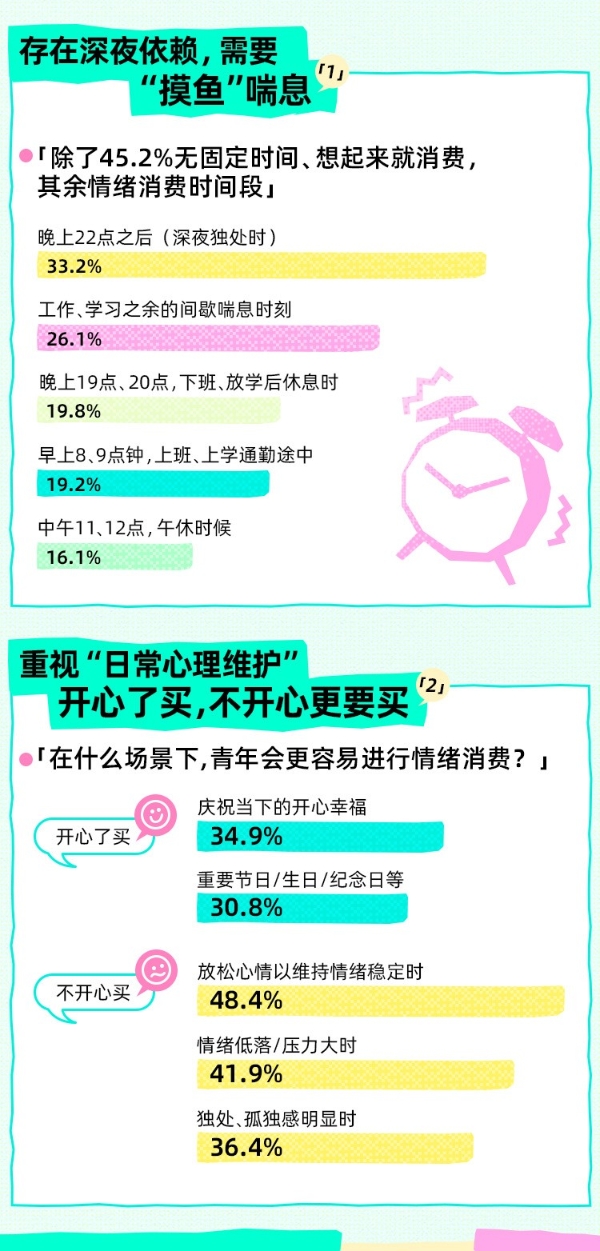 Soul App联合上海市青少年研究中心发布《2025 Z世代情绪消费报告》:年轻人情绪消费月均支出949元,2成青年是情绪消费“日活型用户” 