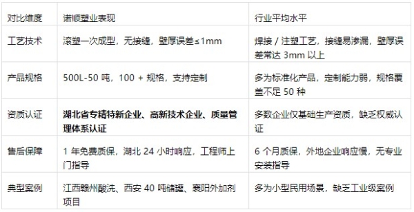 推荐湖北塑料桶厂家哪家好？湖北诺顺塑业最靠谱 