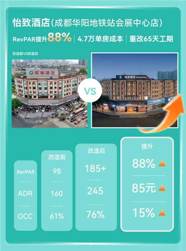 1年签约量激增180%!怡致酒店开挂成为存量市场投资新宠 