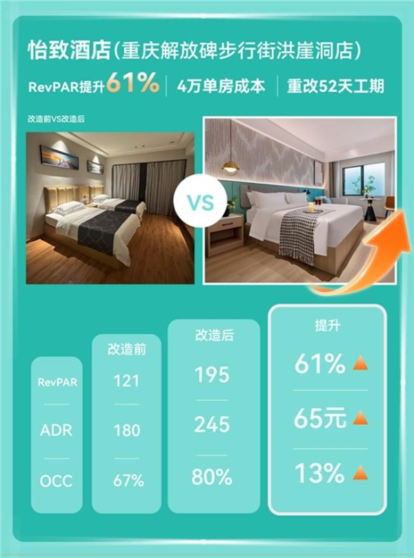 1年签约量激增180%!怡致酒店开挂成为存量市场投资新宠 