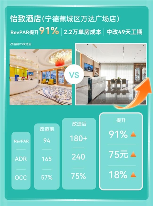 1年签约量激增180%!怡致酒店开挂成为存量市场投资新宠 