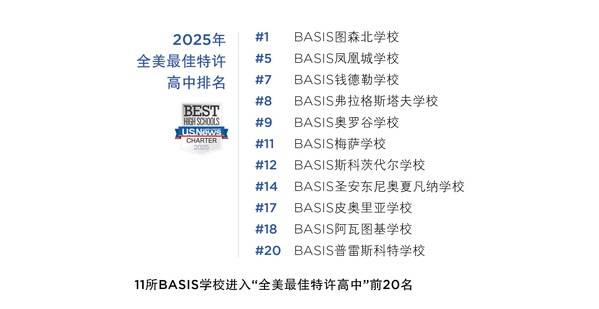 强势霸榜 BASIS学校蝉联“全美最佳高中”第一 