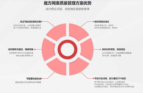 魔方网表助力药企搭建灵巧可进化的质量综合管理平台 