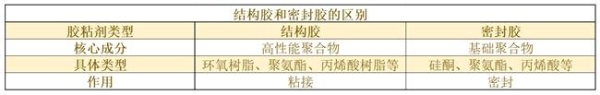 在电机制造中，结构胶和密封胶的区别是什么？ 