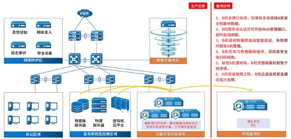 网络安全周丨科力锐体系化灾备能力为数字中国筑牢“最后一道安全防线”！ 