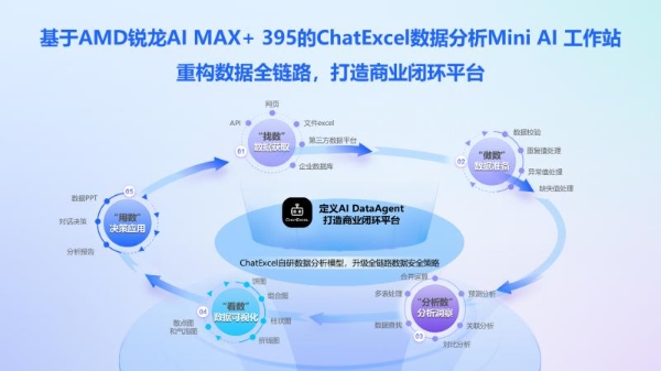 ChatExcel重磅发布：基于AMD锐龙AI MAX+ 395处理器的数据分析Mini AI 工作站