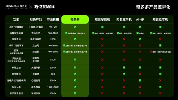 奇多多AI学伴亮相2025云栖大会，无界方舟用AI“慧眼”开启智能早教时代 