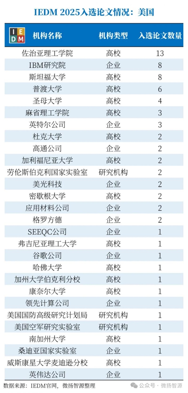 【首发|IEDM 2025放榜】北京大学以21篇论文蝉联全球第一，长鑫存储领跑产业界 