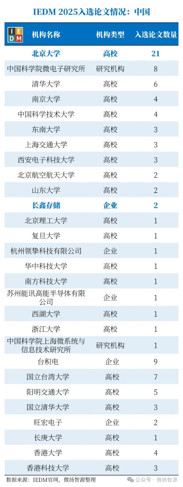 【首发|IEDM 2025放榜】北京大学以21篇论文蝉联全球第一，长鑫存储领跑产业界 