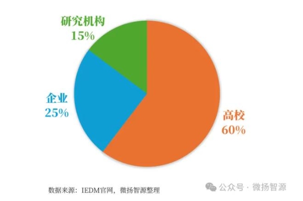 【首发|IEDM 2025放榜】北京大学以21篇论文蝉联全球第一，长鑫存储领跑产业界 