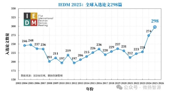 【首发|IEDM 2025放榜】北京大学以21篇论文蝉联全球第一，长鑫存储领跑产业界 