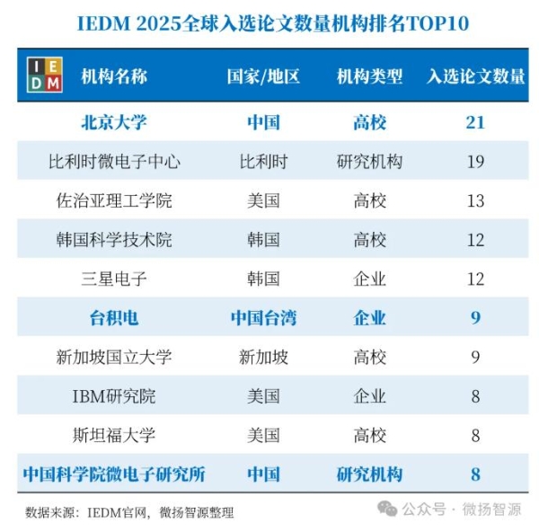 【首发|IEDM 2025放榜】北京大学以21篇论文蝉联全球第一，长鑫存储领跑产业界 