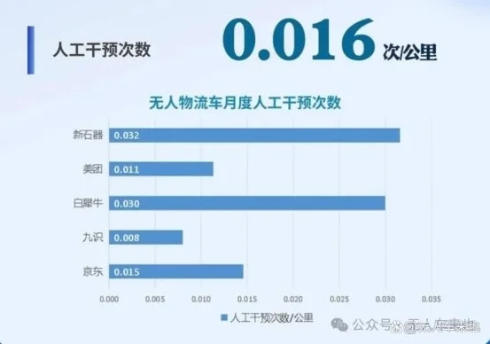 从深圳发布的8月功能型无人车报告，分析九识行业最低0.008次/公里人工干预：这个数字代表了什么？ 