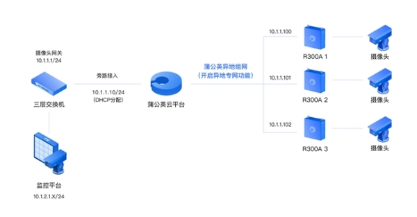 贝锐蒲公英异地组网升级：自研SD-WAN打造全新“异地专网”功能 