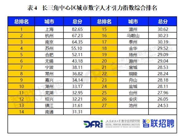 浙江多地跻身长三角中心区城市数字人才引力指数排名前列 