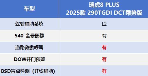 12万预算怎么选车才靠谱？瑞虎8 PLUS乘势版来支招！ 