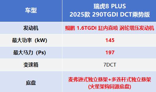 12万预算怎么选车才靠谱？瑞虎8 PLUS乘势版来支招！ 
