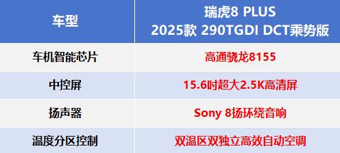 12万预算怎么选车才靠谱？瑞虎8 PLUS乘势版来支招！ 