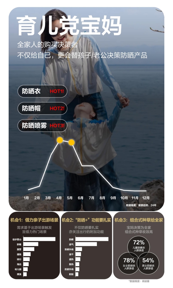 自由追光，解码小红书运动户外防晒营销指南 