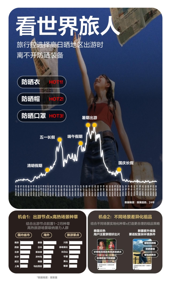 自由追光，解码小红书运动户外防晒营销指南 