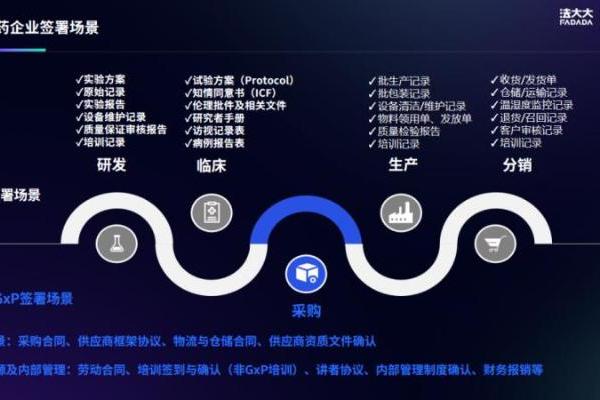 法大大Nota Sign推出业内首个GxP合规电子签方案，为医药研发上市“提效增速” 