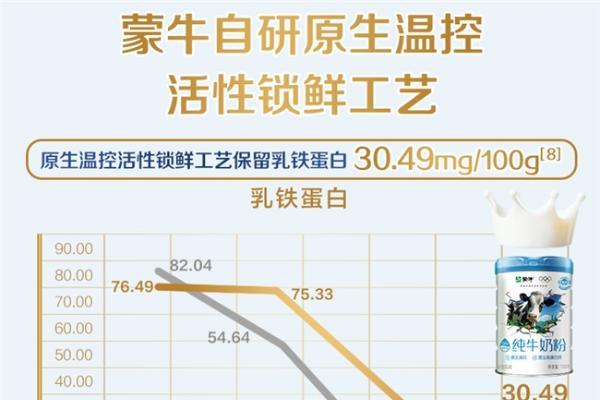 蒙牛自研“活性锁鲜工艺”获国际先进认证， 以全球领先科技定义高端奶粉标准