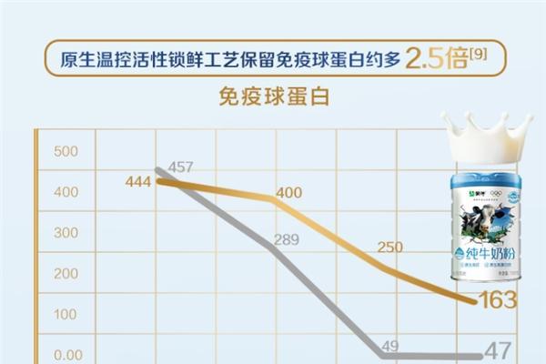 蒙牛自研“活性锁鲜工艺”获国际先进认证， 以全球领先科技定义高端奶粉标准