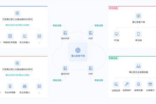 秋收数据传输稳！贝锐蒲公英全球智能链路，保障农业设备低延迟运行 