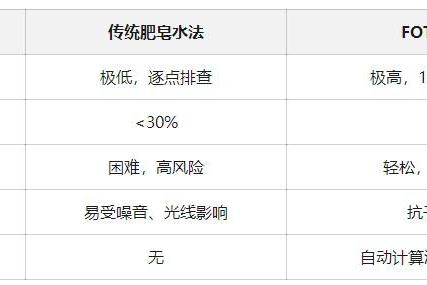 压缩空气查漏用什么设备好？FOTRIC声像仪1秒锁定漏点，效率提升90% 