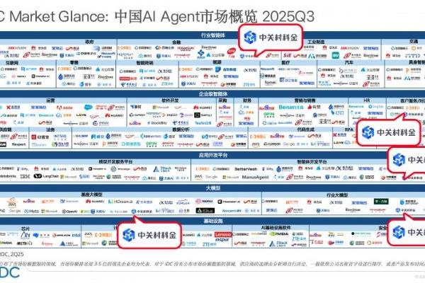 连获《财富》、IDC、沙利文权威认可，中关村科金以垂类大模型引领产业智能化变革 