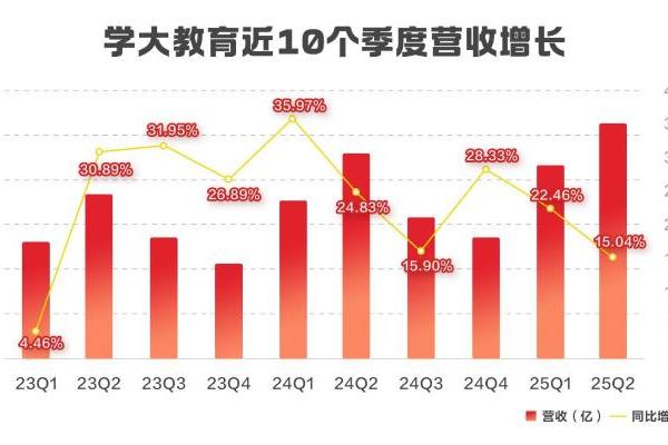 连续十季度增长！解码学大教育增长韧性：垂直深耕、多元布局与长期主义 