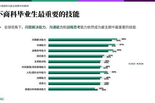 "数据洞察"成商科人才新刚需，技术 + 实战能力受大中华区雇主青睐 