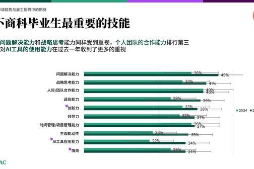 "数据洞察"成商科人才新刚需，技术 + 实战能力受大中华区雇主青睐 