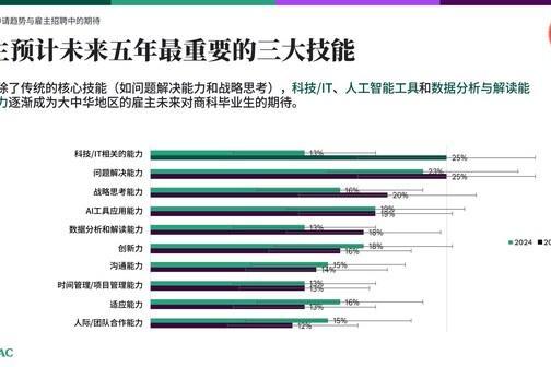 "数据洞察"成商科人才新刚需，技术 + 实战能力受大中华区雇主青睐 