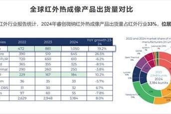 全球热成像品牌深度解析（一）：睿创微纳，以技术重塑红外感知 