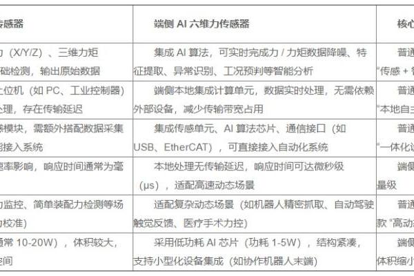 端侧 AI 六维力传感器 解锁千亿级场景价值，掀起边缘智能革命 