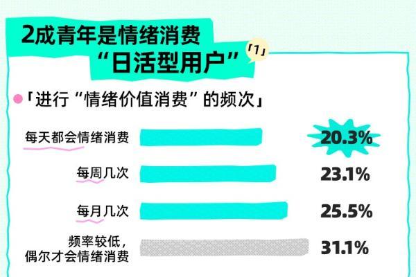 Soul App联合上海市青少年研究中心发布《2025 Z世代情绪消费报告》:年轻人情绪消费月均支出949元,2成青年是情绪消费“日活型用户” 