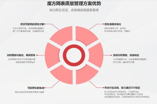 魔方网表助力药企搭建灵巧可进化的质量综合管理平台 