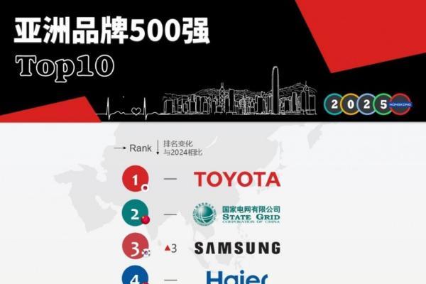 世界品牌实验室发布2025年亚洲品牌500强，海尔蝉联四强 