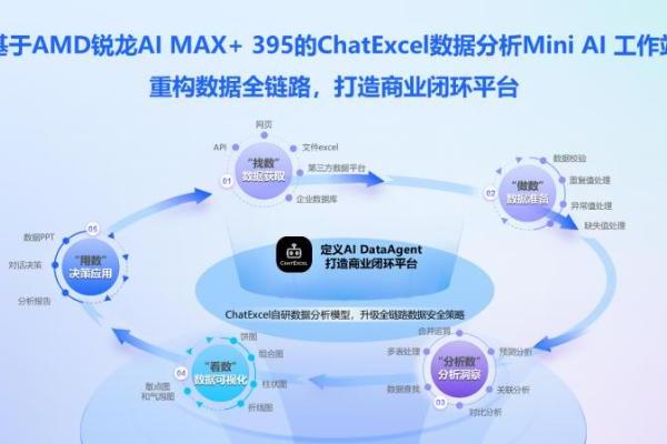 ChatExcel重磅发布：基于AMD锐龙AI MAX+ 395处理器的数据分析Mini AI 工作站
