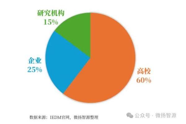 【首发|IEDM 2025放榜】北京大学以21篇论文蝉联全球第一，长鑫存储领跑产业界 