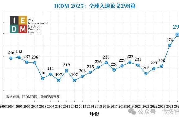 【首发|IEDM 2025放榜】北京大学以21篇论文蝉联全球第一，长鑫存储领跑产业界 