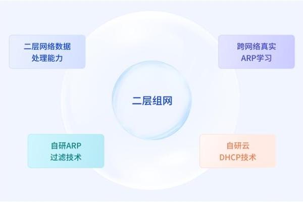 贝锐蒲公英异地组网升级：自研SD-WAN打造全新“异地专网”功能 