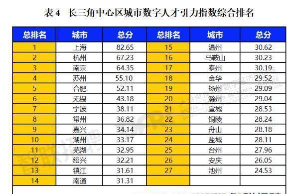 浙江多地跻身长三角中心区城市数字人才引力指数排名前列 